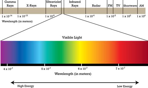 What does it mean to call something a spectrum?
