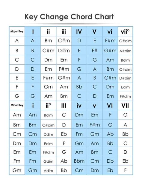 What does it mean to change the key of a song?