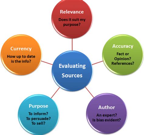 What does it mean to evaluate a source?