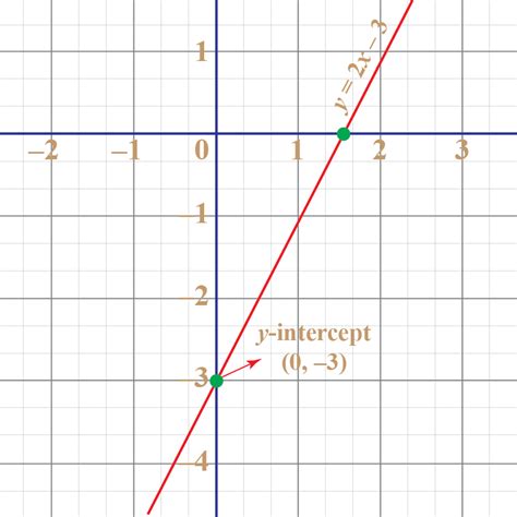 What does it mean when the y-intercept is 0?