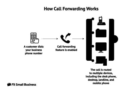 What does it mean when you call someone and it says call forwarding?