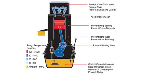 What does kerosene do to engine?