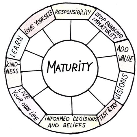What does maturity look like?