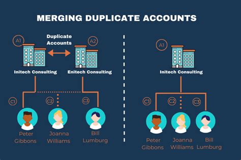 What does merge duplicate accounts mean?
