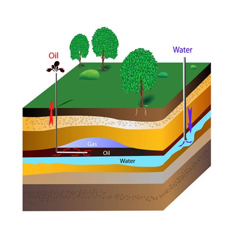 What does oil do to soil?
