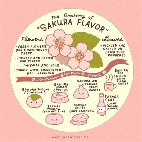 What does sakura taste like?