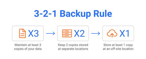 What does the 3-2-1 1 rule define backup principles to follow?