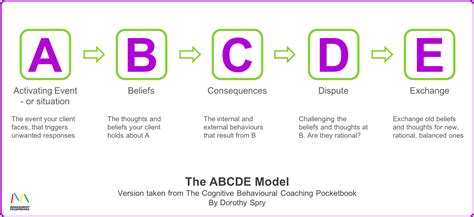 What does the ABCD of motivation stand for?