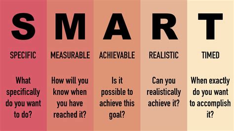 What does the T mean in SMART goals?