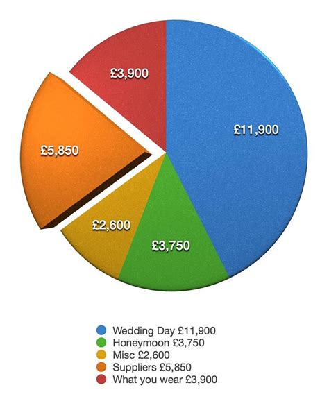 What does the average UK wedding cost?