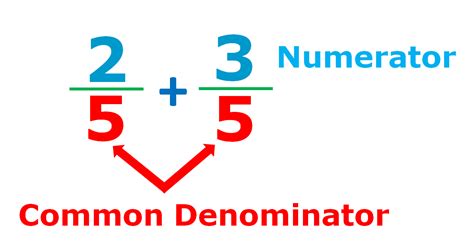 What does the denominator look like?