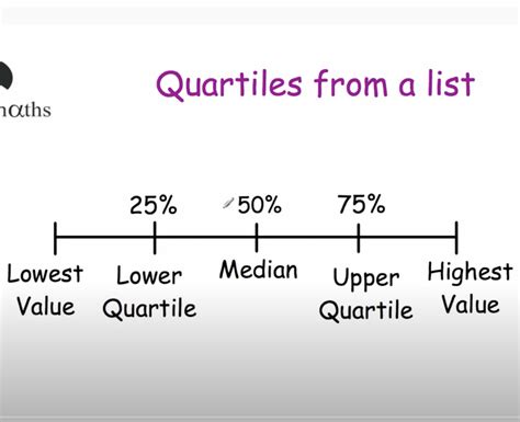 What does the first quartile tell us?