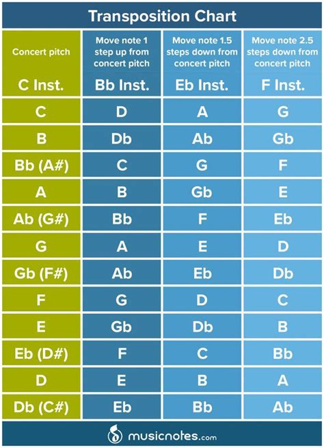 What does transposing do in guitar?