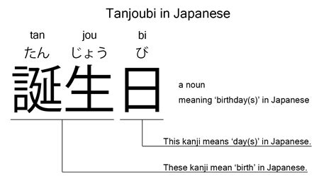 What does watashi no tanjoubi wa mean?