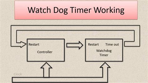 What does watchdog detect?