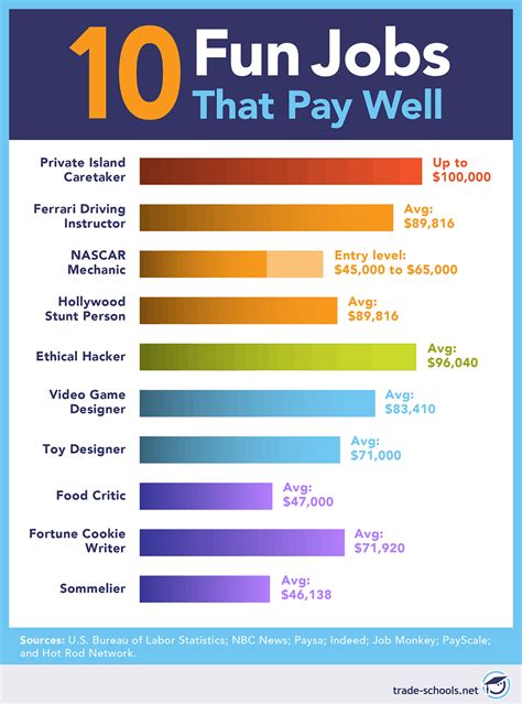 What easy job gets paid the most?
