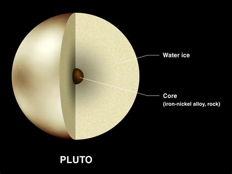 What element is Pluto?