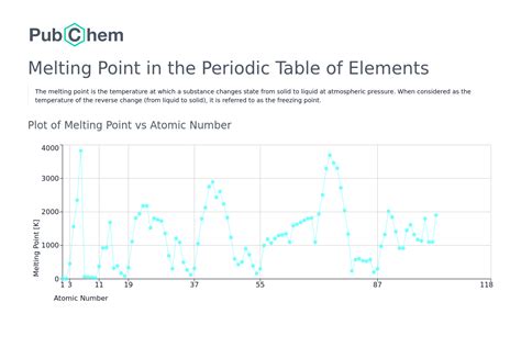 What element is impossible to melt?