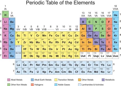 What element is yellow?