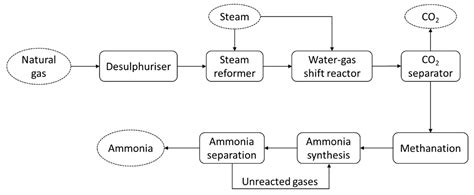 What emits ammonia?