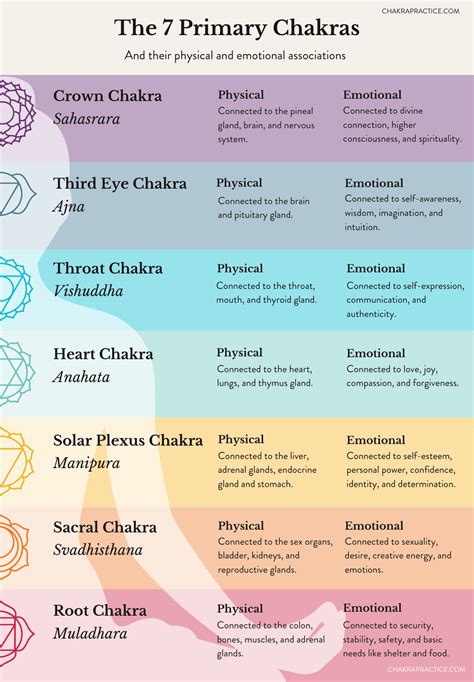 What emotion blocks each chakra?