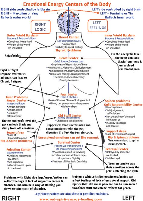 What emotions are trapped in the hips?