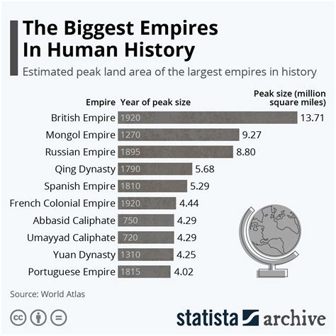 What empire was the strongest?
