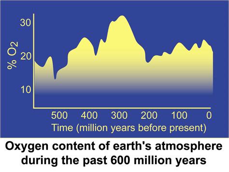 What era had the most oxygen?