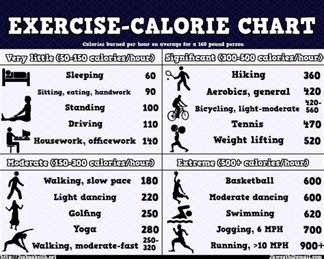 What exercise burns 800 calories?