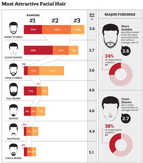 What facial hair is most attractive?