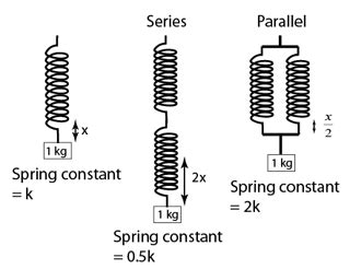 What factors affect spring energy?