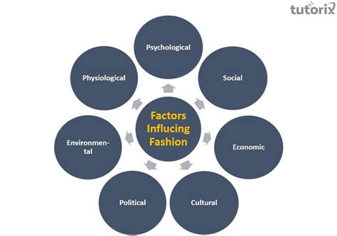 What factors influenced the fashion industry?