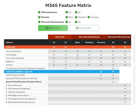 What feature is included in M365 E5 but not E3?