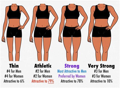 What female shape do men prefer?