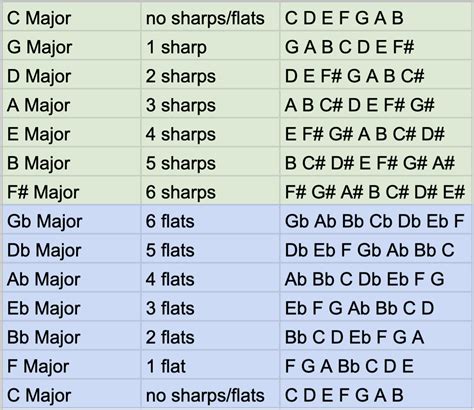 What flat is F sharp?