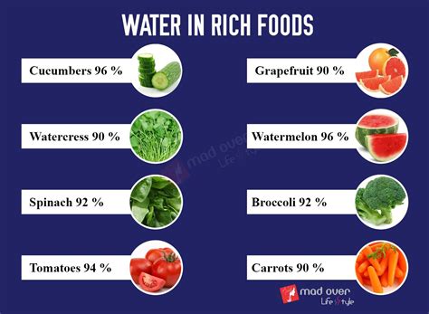 What food is 96% water?