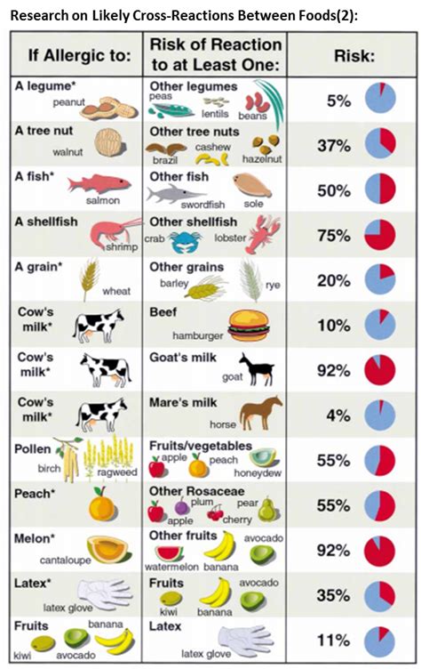 What foods are labs allergic to?