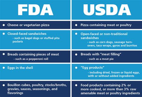 What foods are not regulated by the FDA?