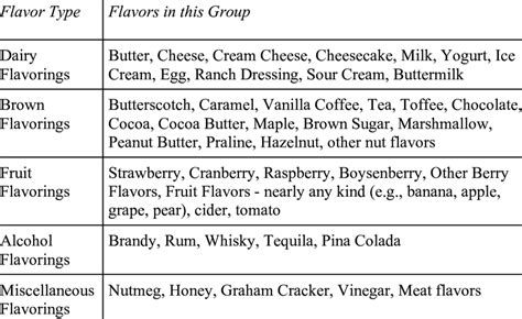 What foods contain diacetyl?