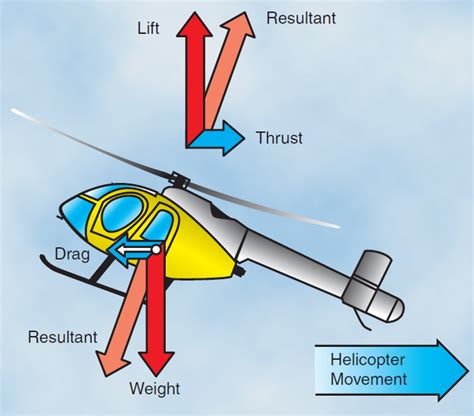 What force pulls helicopter down?