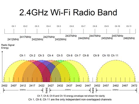 What frequency is mesh WiFi?