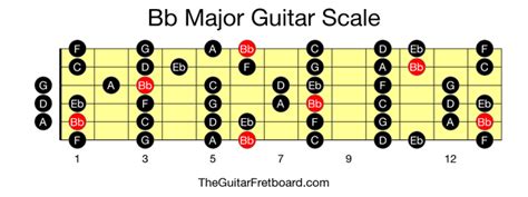 What fret is BB?