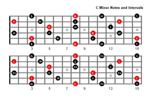 What fret is C minor?