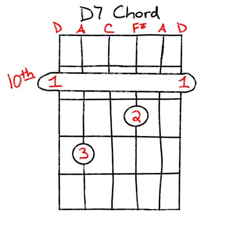 What fret is D7?