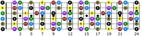 What fret is key of D?