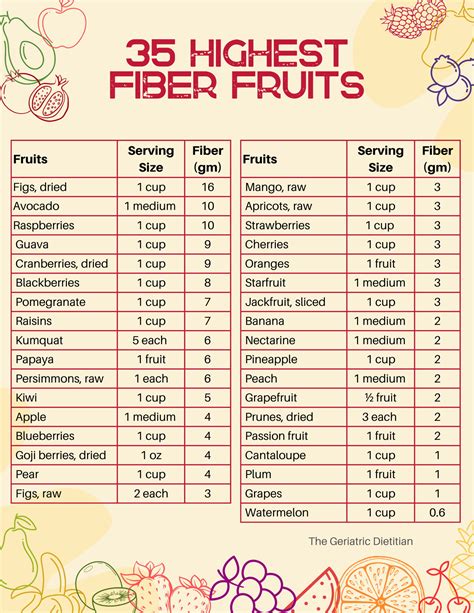 What fruit has the most fiber?