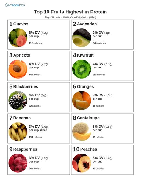 What fruit has the most protein?