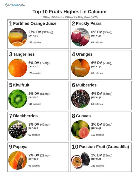 What fruit is highest in calcium?