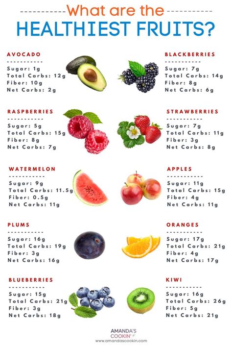 What fruit is least healthy?