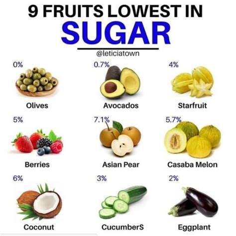 What fruit is lowest in sugar?